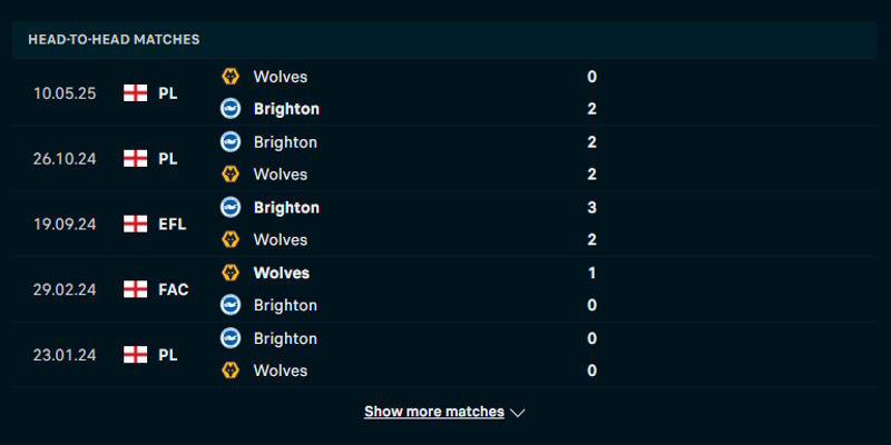 Wolves vs Brighton - thống kê kết quả đối đầu