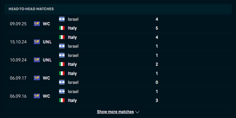 Ý vs Israel - thống kê kết quả những trận đối đầu trước kia