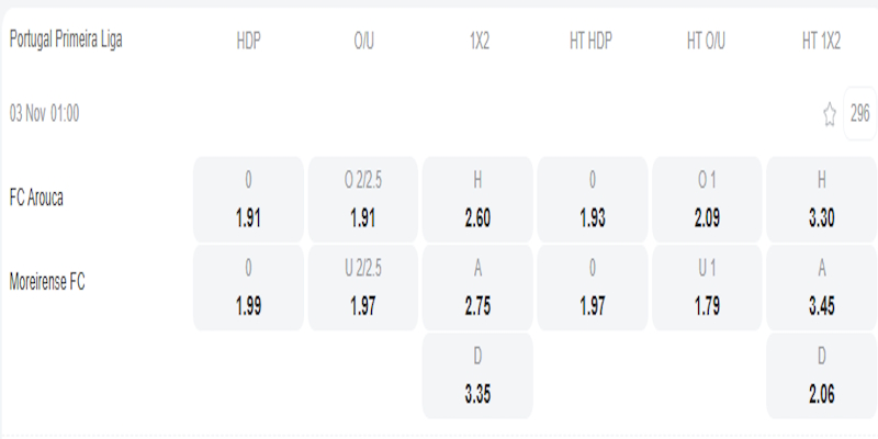 Arouca vs Moreirense - bảng tỷ lệ kèo