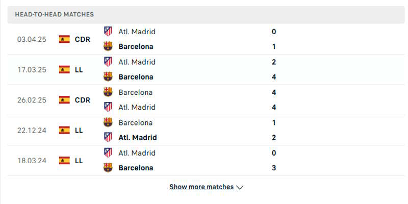Barcelona vs Atletico Madrid - Phân tích lịch sử các lần chạm mặt