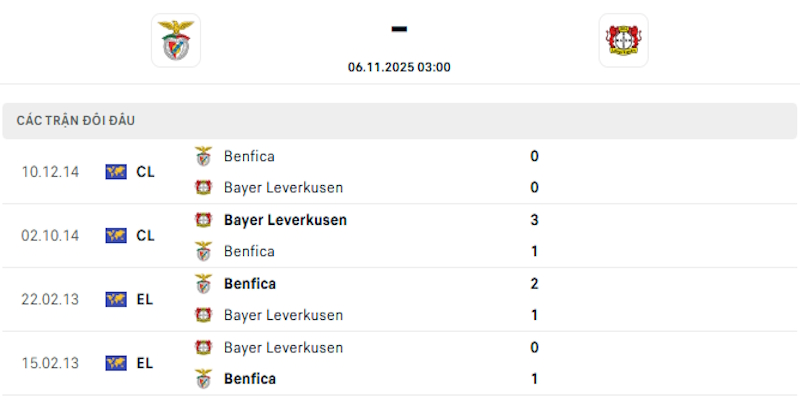 Lịch sử đối đầu giữa Benfica vs Bayer Leverkusen