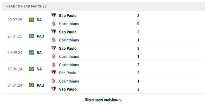 Corinthians vs Sao Paulo - phân tích tỷ số đối đầu