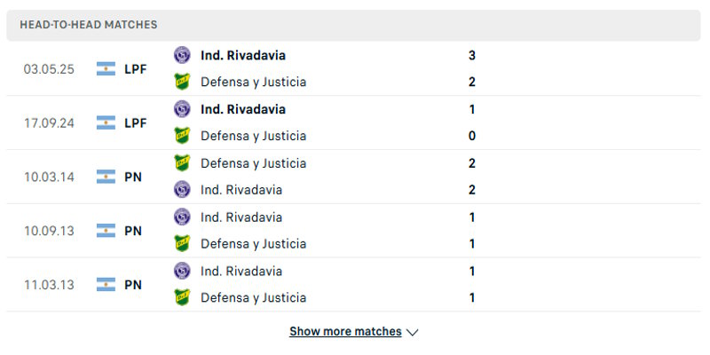 Defensa Y Justicia vs Independiente Rivadavia - phân tích kết quả đối đầu