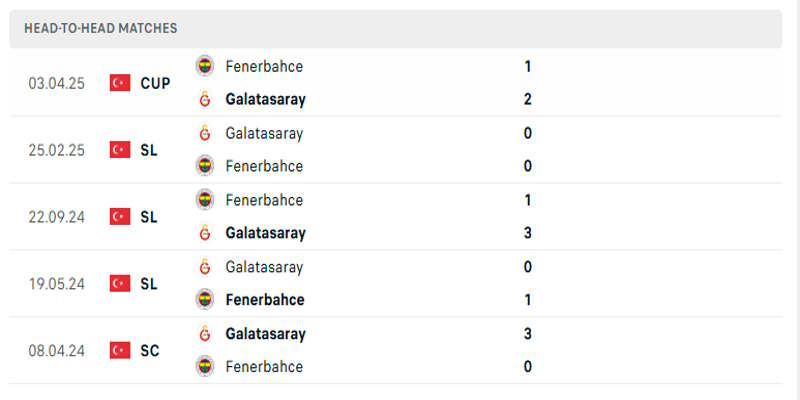 Fenerbahce vs Galatasaray - Thành tích chạm trán trước kia