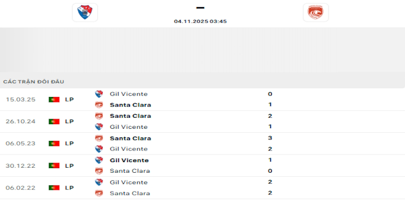 Lịch sử đối đầu giữa Gil Vicente vs Santa Clara