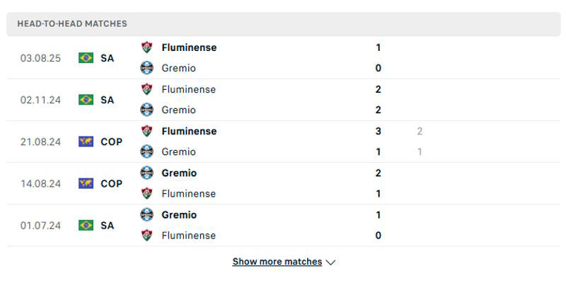 Gremio vs Fluminense - Phân tích kết quả đối đầu trước kia