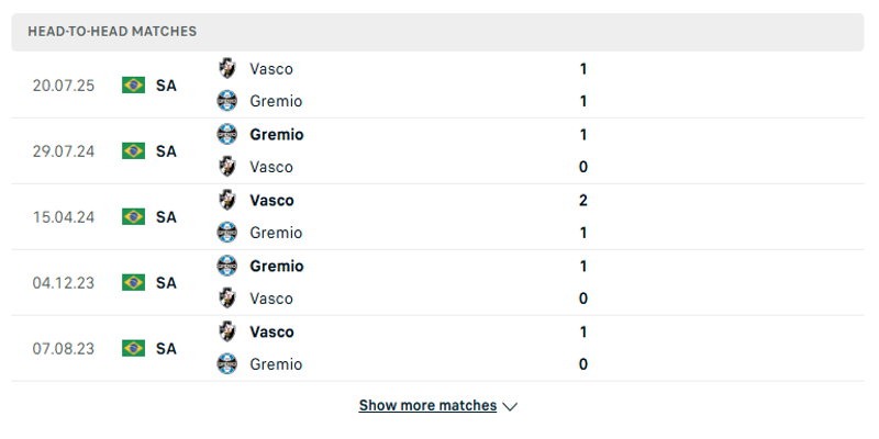 Gremio vs Vasco da Gama - đánh giá kết quả đụng độ trước kia