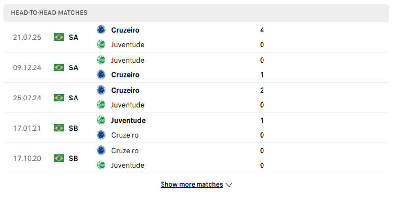 Juventude vs Cruzeiro - thống kê kết quả đối đầu