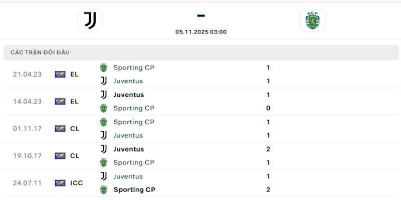 Lịch sử đối đầu giữa Juventus vs Sporting CP