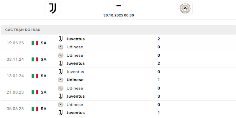 Lịch sự chạm trán giữa Juventus vs Udinese