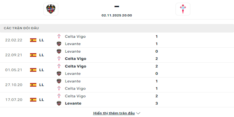 Lịch sử đối đầu giữa Levante vs Celta Vigo
