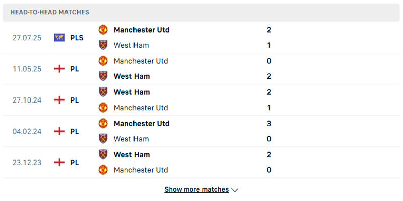 Manchester United vs West Ham United - Phân tích kết quả chạm mặt