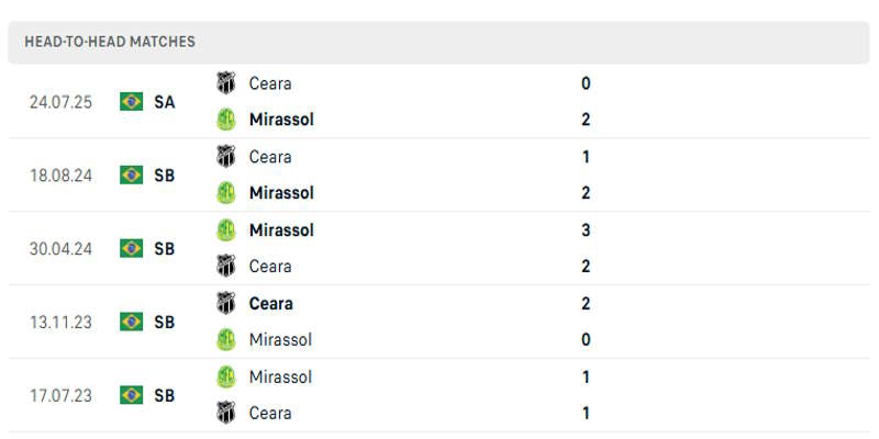 Mirassol vs Ceara SC CE - thống kê thành tích chạm mặt