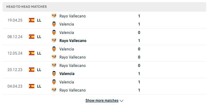 Thống kê lịch sử chạm mặt Rayo Vallecano vs Valencia