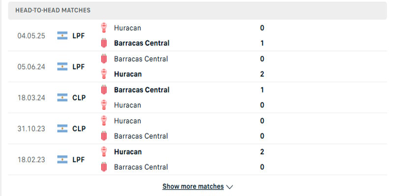 Soi kèo Barracas vs CA Huracan - đánh giá kết quả đối đầu trước kia