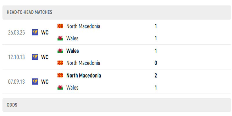 Wales vs Bắc Macedonia - phân tích tỷ số đối đầu