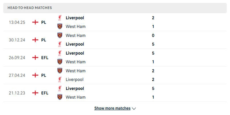 West Ham United vs Liverpool - Thống kê kết quả ra sân vừa qua