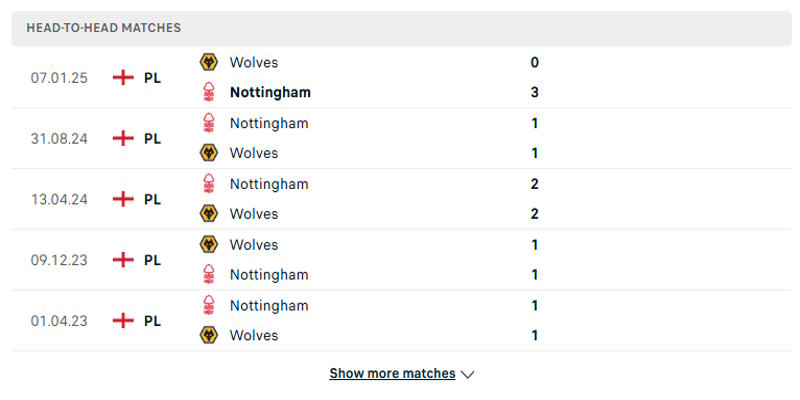 Wolves vs Nottingham Forest - Phân tích kết quả đối đầu