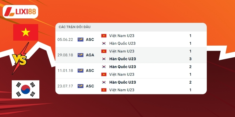 Thống kê kết quả đối đầu giữa U23 Việt Nam vs U23 Hàn Quốc